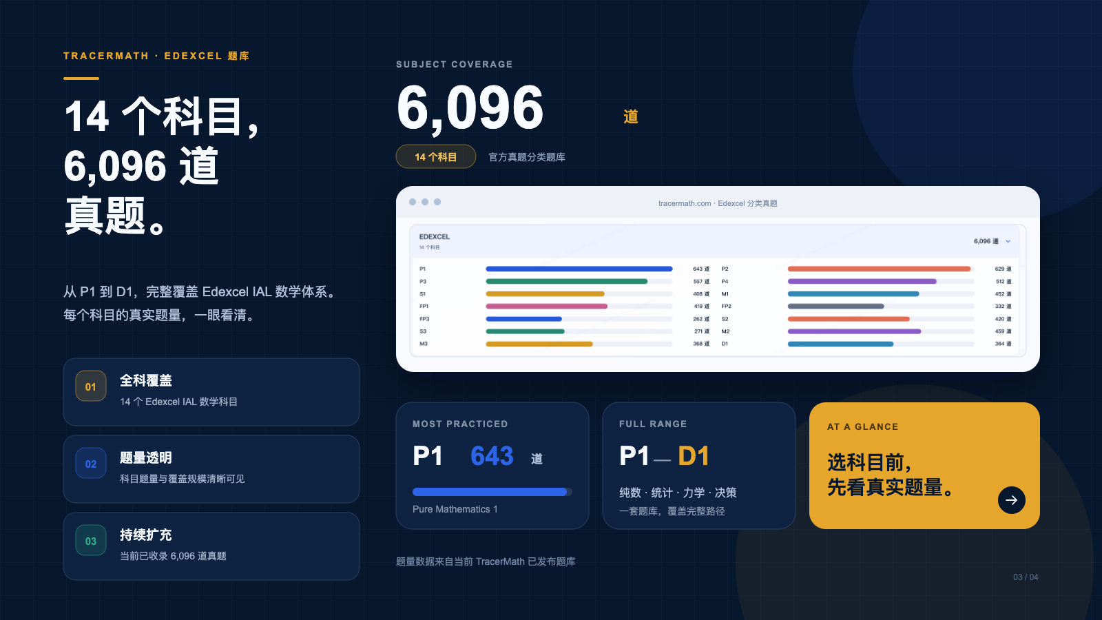 闪光学堂 TracerMath Edexcel IAL 14 个科目题量总览,展示六千余道分类真题